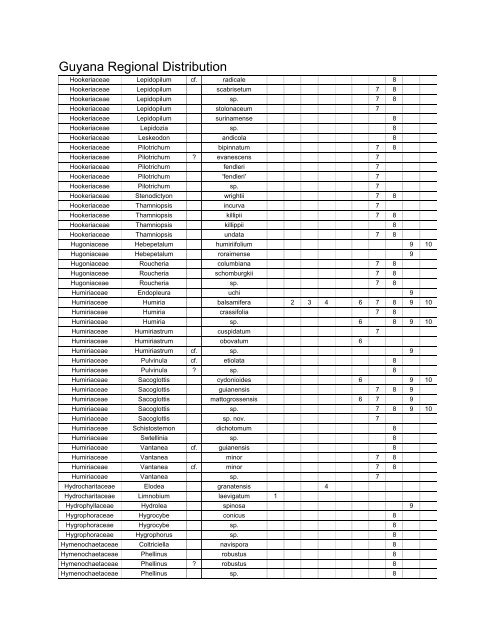 Guyana Regional Distribution by taxa