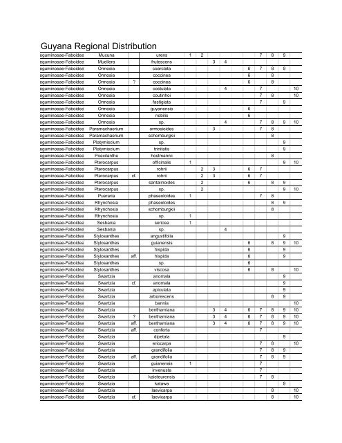 Guyana Regional Distribution by taxa