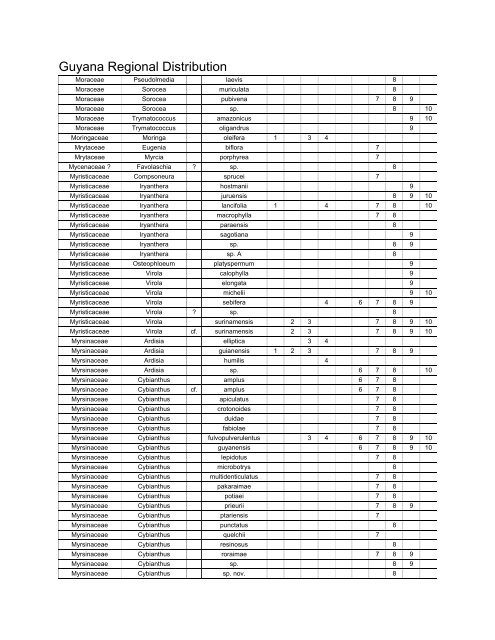 Guyana Regional Distribution by taxa