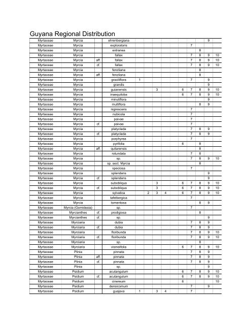 Guyana Regional Distribution by taxa