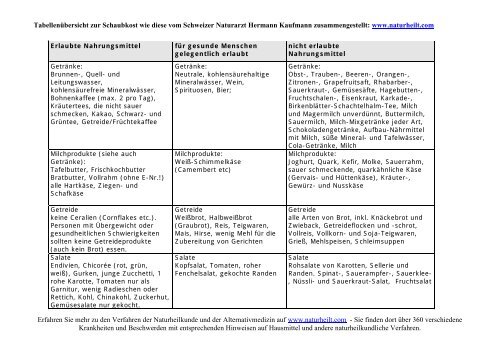 Schaub Kost Tabelle Naturheilt