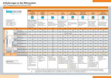 Tabelle U-Werte EnEV 2009 - Kreishandwerkerschaft Oder-Spree