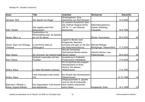 HF-Beiträge aktuell bis 12 2011 \(Nr. 79\) nach Autor