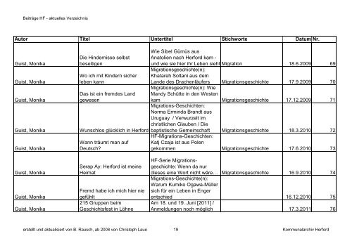 HF-Beiträge aktuell bis 12 2011 \(Nr. 79\) nach Autor