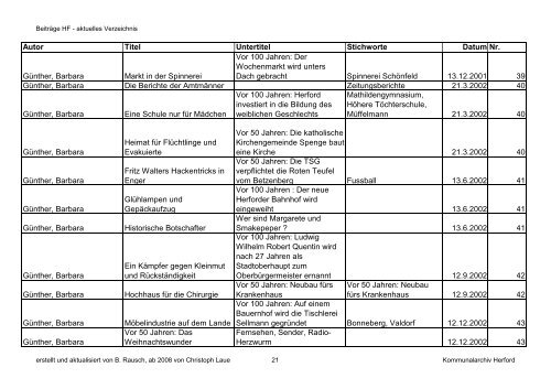 HF-Beiträge aktuell bis 12 2011 \(Nr. 79\) nach Autor