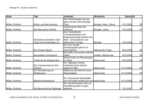 HF-Beiträge aktuell bis 12 2011 \(Nr. 79\) nach Autor