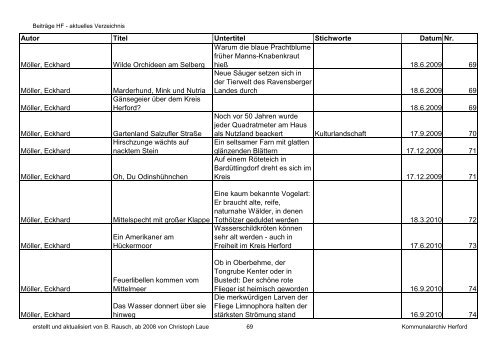 HF-Beiträge aktuell bis 12 2011 \(Nr. 79\) nach Autor