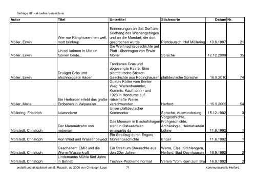 HF-Beiträge aktuell bis 12 2011 \(Nr. 79\) nach Autor