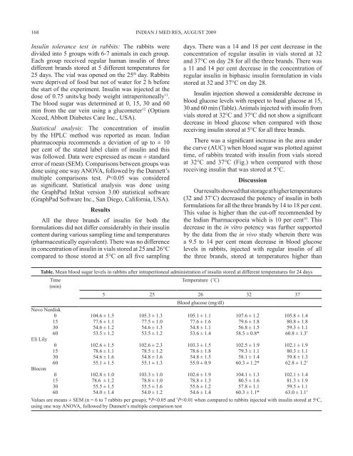 Effect of temperature on the potency & pharmacological action of ...