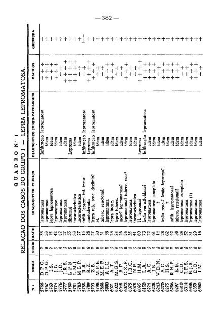 sobre a presença de lipidios nas lesões cutaneas de lepra