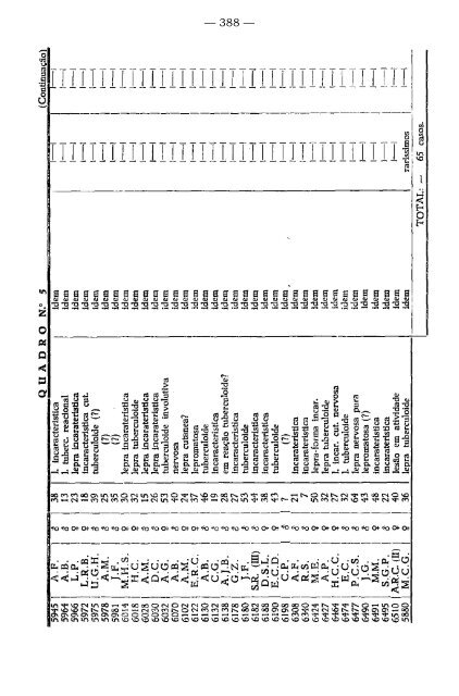 sobre a presença de lipidios nas lesões cutaneas de lepra