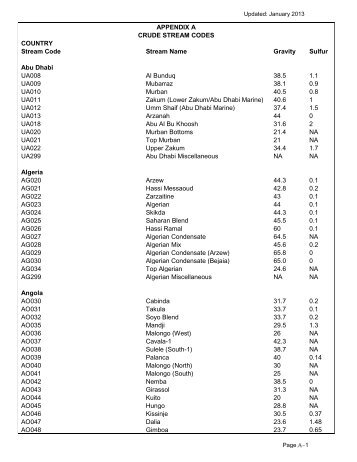 APPENDIX A CRUDE STREAM CODES COUNTRY Stream ... - EIA