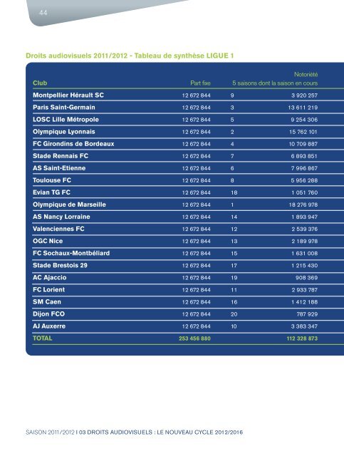 2011/2012 - Rapport d'activité de la LFP (7,6 Mo) - Ligue de Football ...