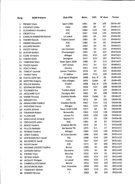 Résultats Cross des Hermones 2010