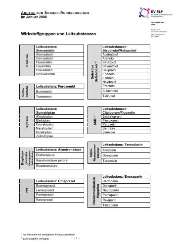 Wirkstoffgruppen und Leitsubstanzen - KV RLP