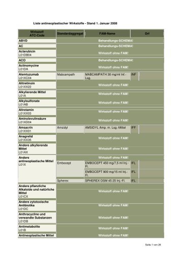 Liste antineoplastischer Wirkstoffe - Stand 1. Januar 2008 Wirkstoff ...