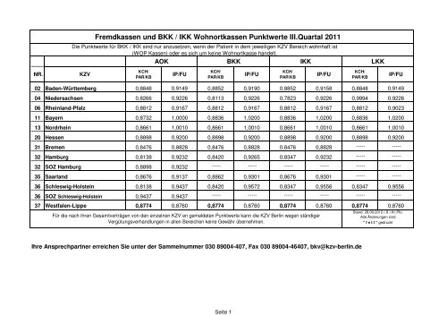 III. Quartal 2011 Fremdkassen-Wohnortkassen