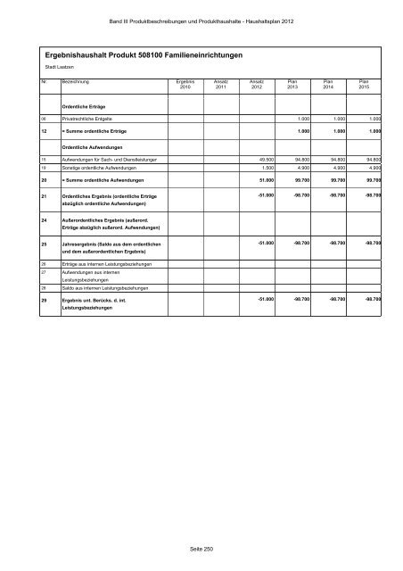 Produktbeschreibungen und Produkthaushalte - Stadt Laatzen