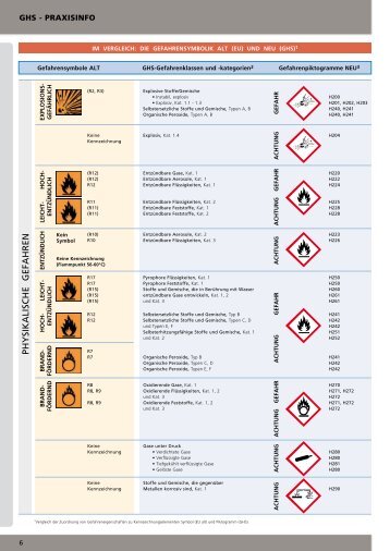 GHS Gefahrenklassen
