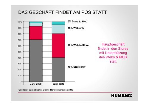 Peter Horvath - Cross-Channel-Marketing HUMANIC - Ladenbau