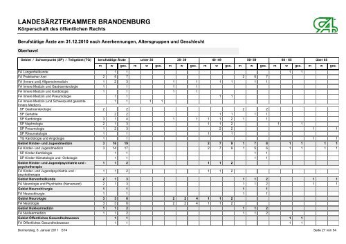 Berufstätige Ärzte am 31.12.2010 nach Anerkennungen ...