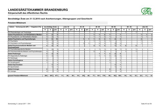 Berufstätige Ärzte am 31.12.2010 nach Anerkennungen ...