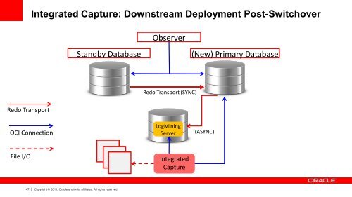 Oracle GoldenGate and Oracle Data Guard