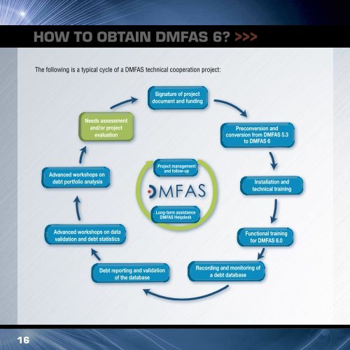 Debt Management and Financial Analysis System - Version 6 - Unctad