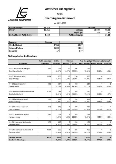 amtliche Wahlergebnis zum Download - in Leinfelden-Echterdingen