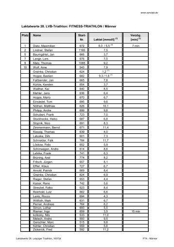 Laktatwerte 28. LVB-Triathlon: FITNESS-TRIATHLON / Männer