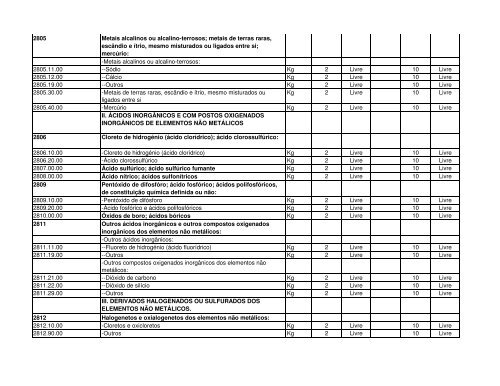 Código Designação das mercadorias RGPI PREF. IMP. PI 1 2 3 4 5 ...