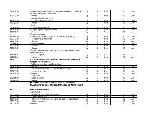 Código Designação das mercadorias RGPI PREF. IMP. PI 1 2 3 4 5 ...