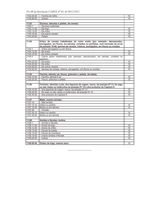 Resolução nº 94, Altera a Nomenclatura Comum do Mercosul - Udop