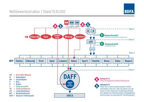 BDFA-Wettbewerbsbestimmungen - LFVB