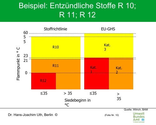 auswirkungen des ghs auf die seveso-ii-richtlinie und stÃ¶rfall ...