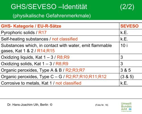 auswirkungen des ghs auf die seveso-ii-richtlinie und stÃ¶rfall ...