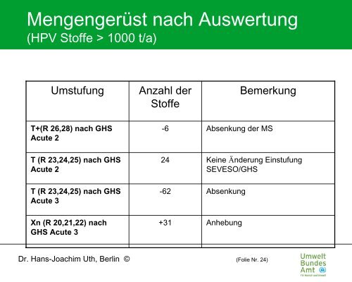 auswirkungen des ghs auf die seveso-ii-richtlinie und stÃ¶rfall ...