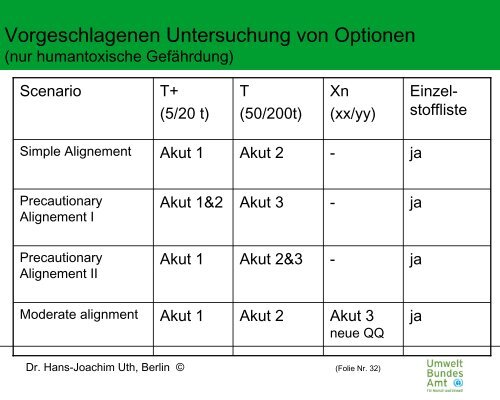 auswirkungen des ghs auf die seveso-ii-richtlinie und stÃ¶rfall ...