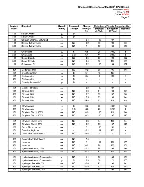 Tpu Chemical Resistance Chart