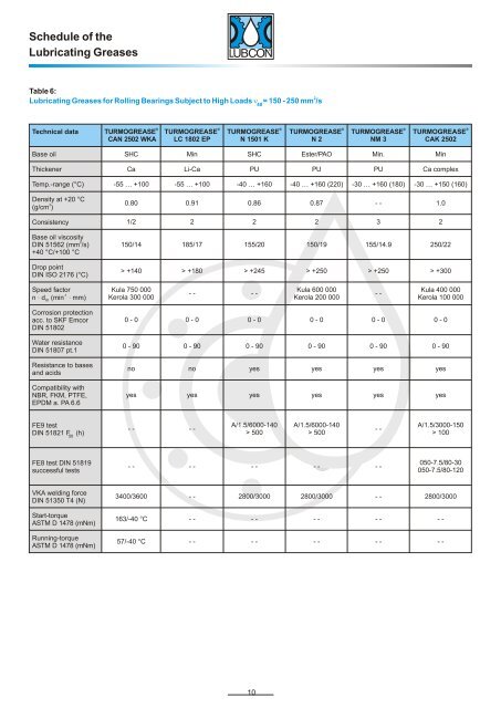 LUBCON Greases for Bearings Subject to Extreme Loads - eng ...
