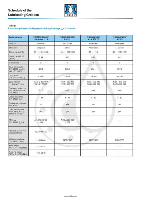 LUBCON Greases for Bearings Subject to Extreme Loads - eng ...