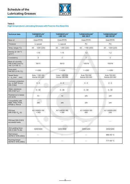 LUBCON Greases for Bearings Subject to Extreme Loads - eng ...