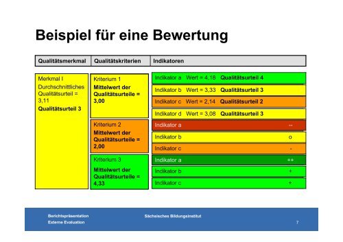 Bericht der externen Evaluation (Herbst 2009) - Gymnasium Luisenstift