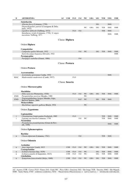 (eds.) (2005). - Portal da Biodiversidade dos Açores - Universidade ...