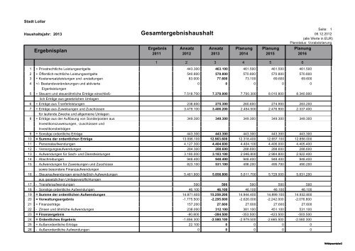 Haushalt 2013 Teil B - Gesamtergebnisplan und ... - Stadt Lollar