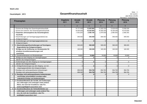 Haushalt 2013 Teil B - Gesamtergebnisplan und ... - Stadt Lollar