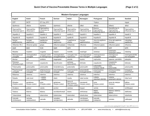 Vaccine Preventable Diseases Chart