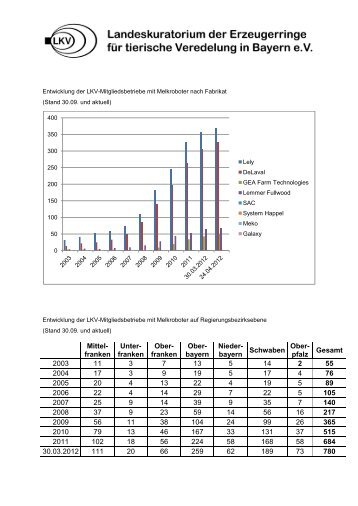 Entwicklung der LKV-Mitgliedsbetriebe mit ... - LKV Bayern