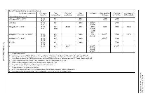 Ship rules Pt.5 Ch.11 - Carriage of Dangerous Goods - DNV Exchange