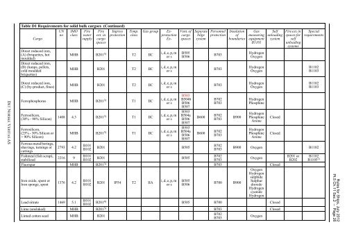 Ship rules Pt.5 Ch.11 - Carriage of Dangerous Goods - DNV Exchange